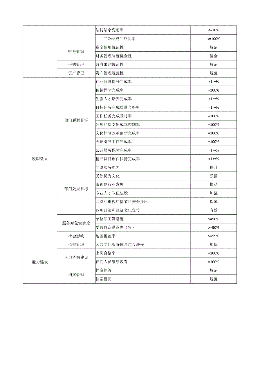 部门整体支出绩效目标表.docx_第2页