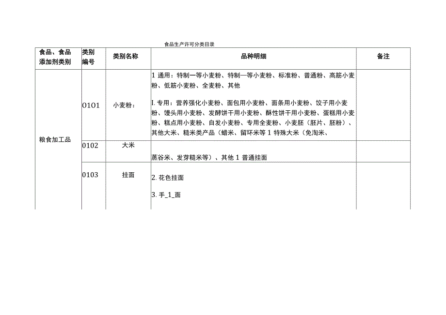 食品生产许可分类目录(2020最新版).docx_第1页