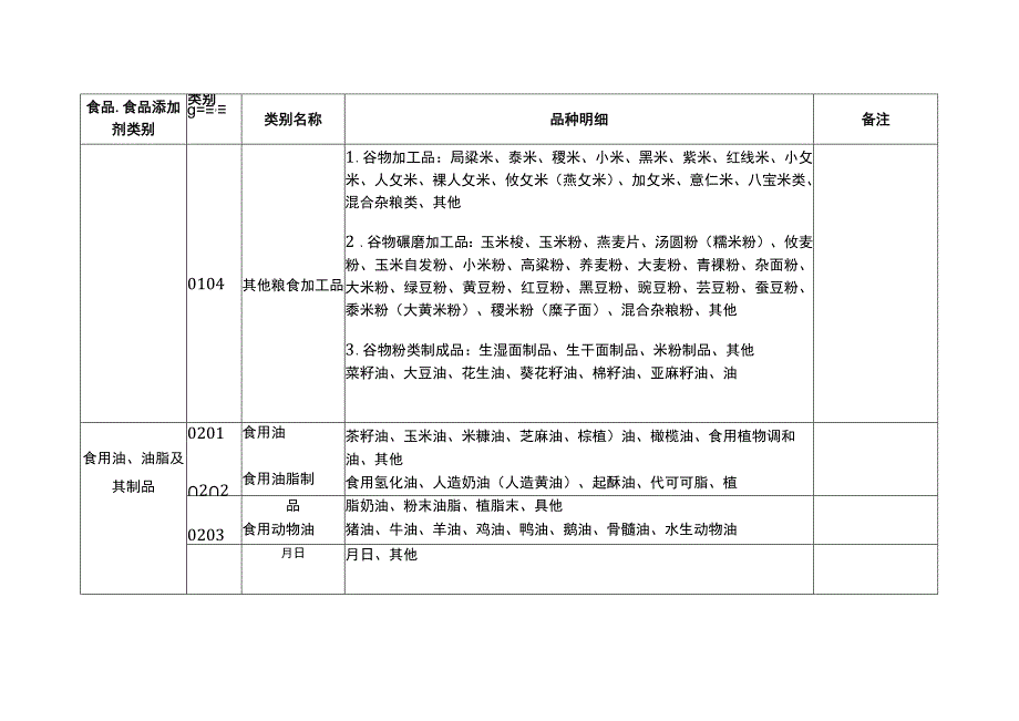 食品生产许可分类目录(2020最新版).docx_第2页