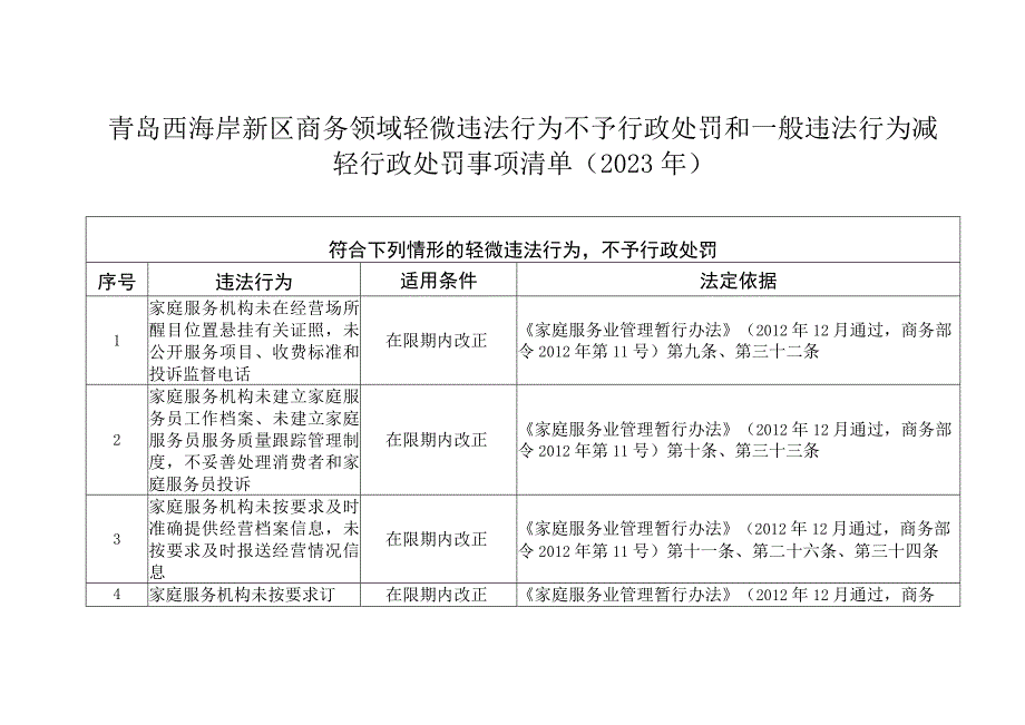 青岛西海岸新区商务领域轻微违法行为不予行政处罚和一般违法行为减轻行政处罚事项清单2021年.docx_第1页