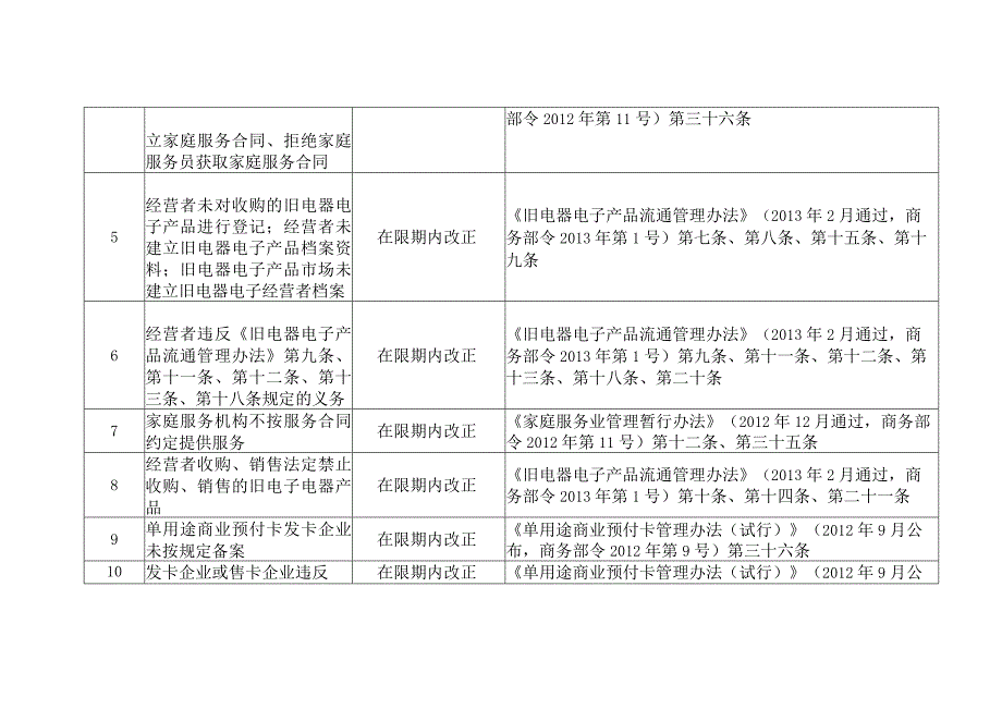 青岛西海岸新区商务领域轻微违法行为不予行政处罚和一般违法行为减轻行政处罚事项清单2021年.docx_第2页