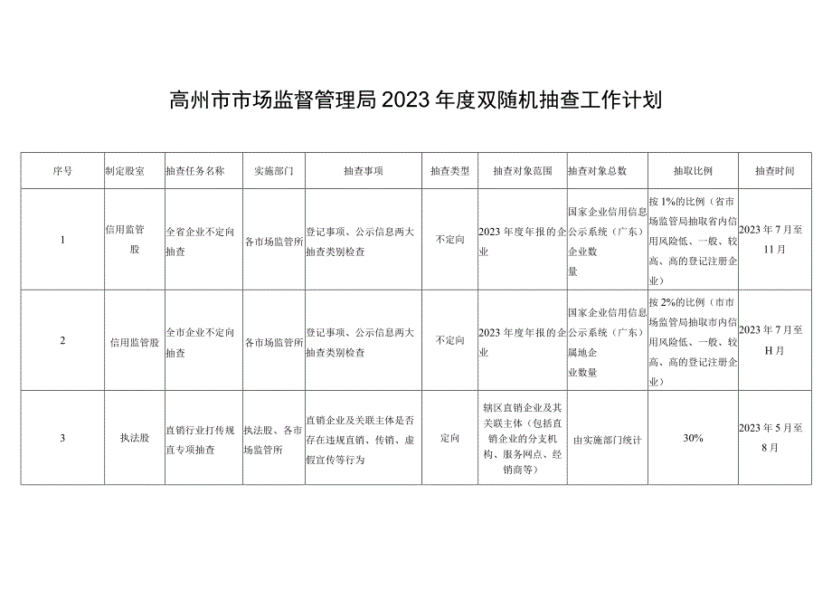 高州市市场监督管理局2023年度双随机抽查工作计划.docx_第1页