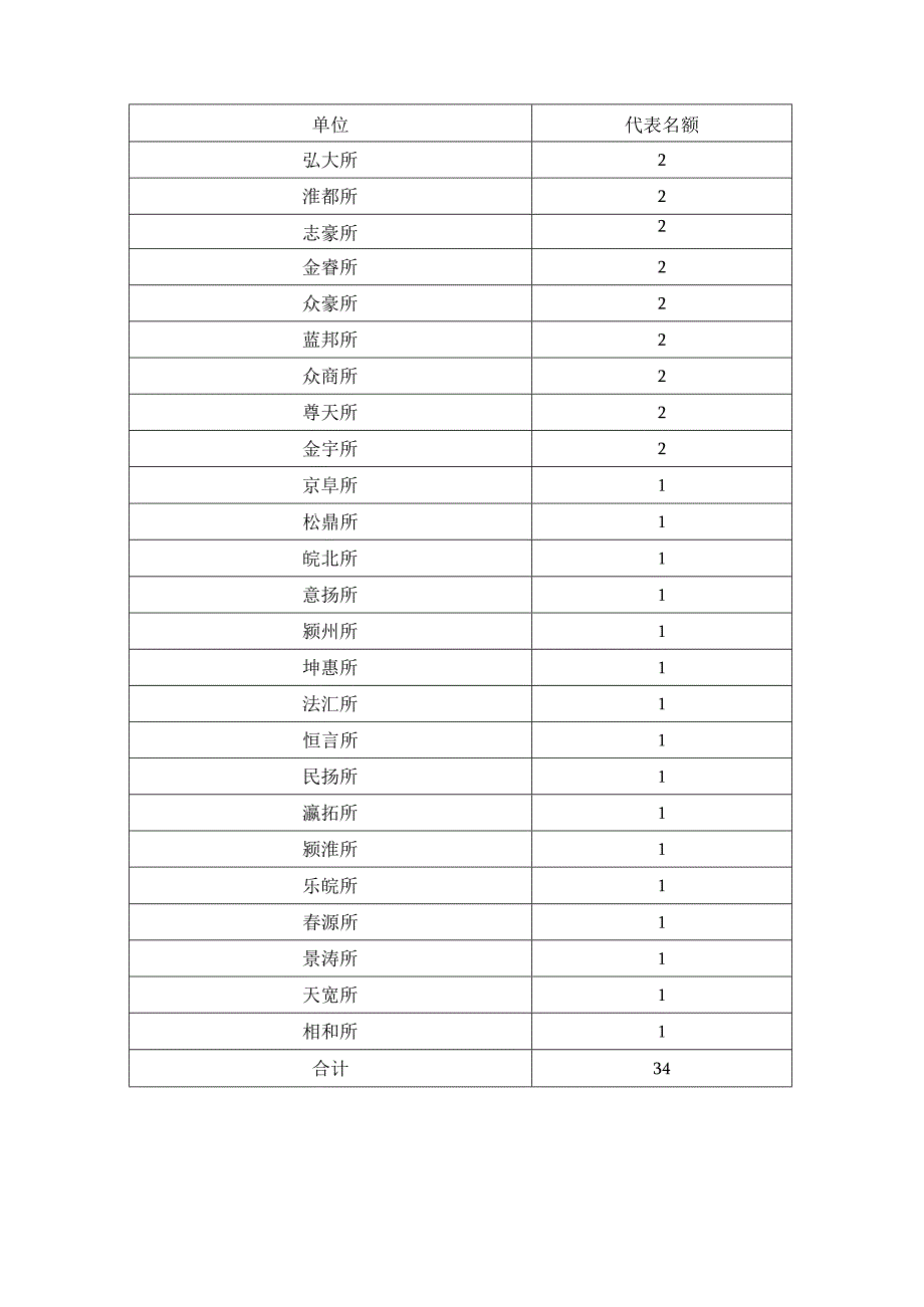 阜阳市第六次律师代表大会代表.docx_第2页