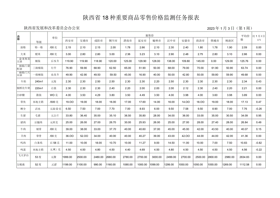 陕西省18种重要商品零售价格监测任务报表.docx_第1页