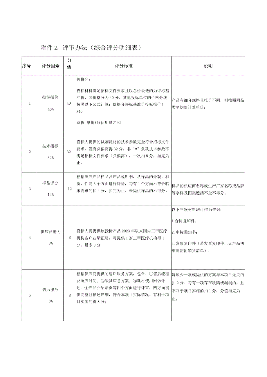 采购项目配置需求斑贴试验诊断盒▲项目限额403200元技术参数要求.docx_第2页