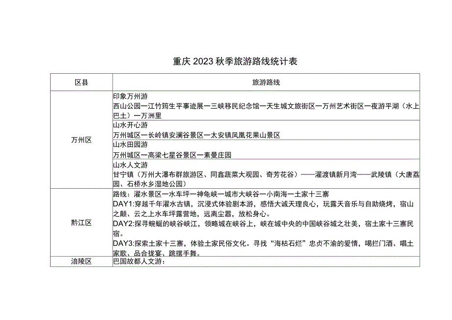 重庆2023秋季旅游路线统计表.docx_第1页