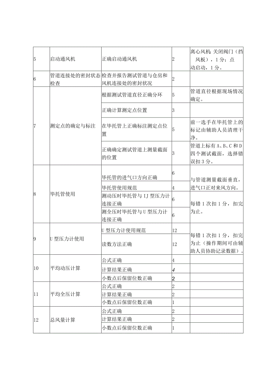 （粮油）仓储管理员职业技能操作比赛项目和分值评分要求.docx_第3页