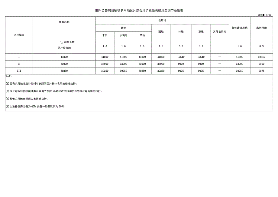 鲁甸县征收农用地区片综合地价更新调整地类调节系数表.docx_第1页