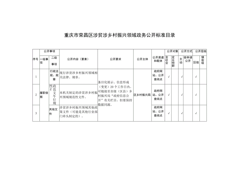 重庆市荣昌区涉贫涉乡村振兴领域政务公开标准目录.docx_第1页