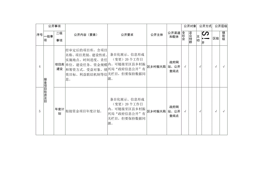 重庆市荣昌区涉贫涉乡村振兴领域政务公开标准目录.docx_第2页