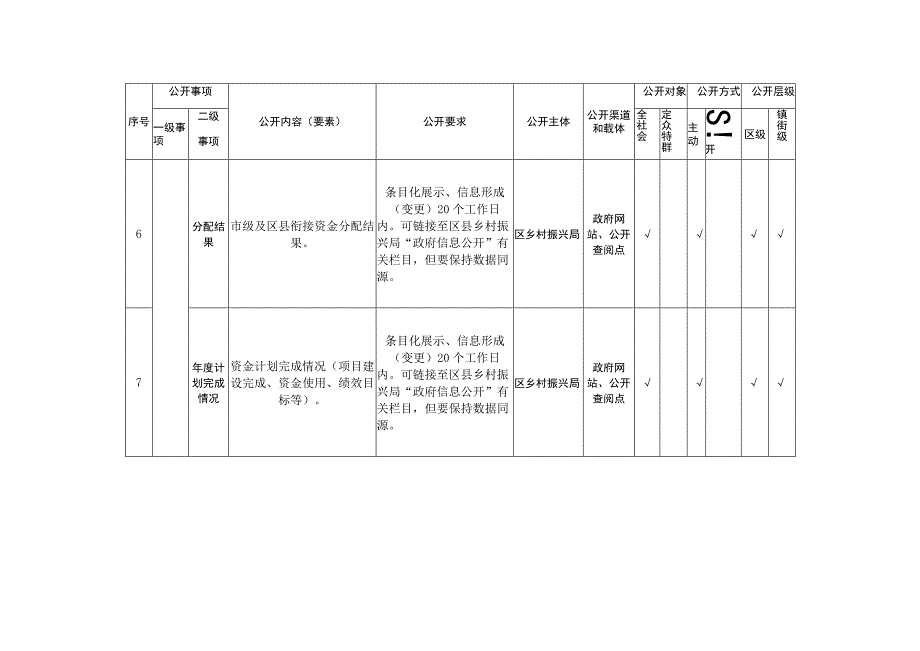 重庆市荣昌区涉贫涉乡村振兴领域政务公开标准目录.docx_第3页