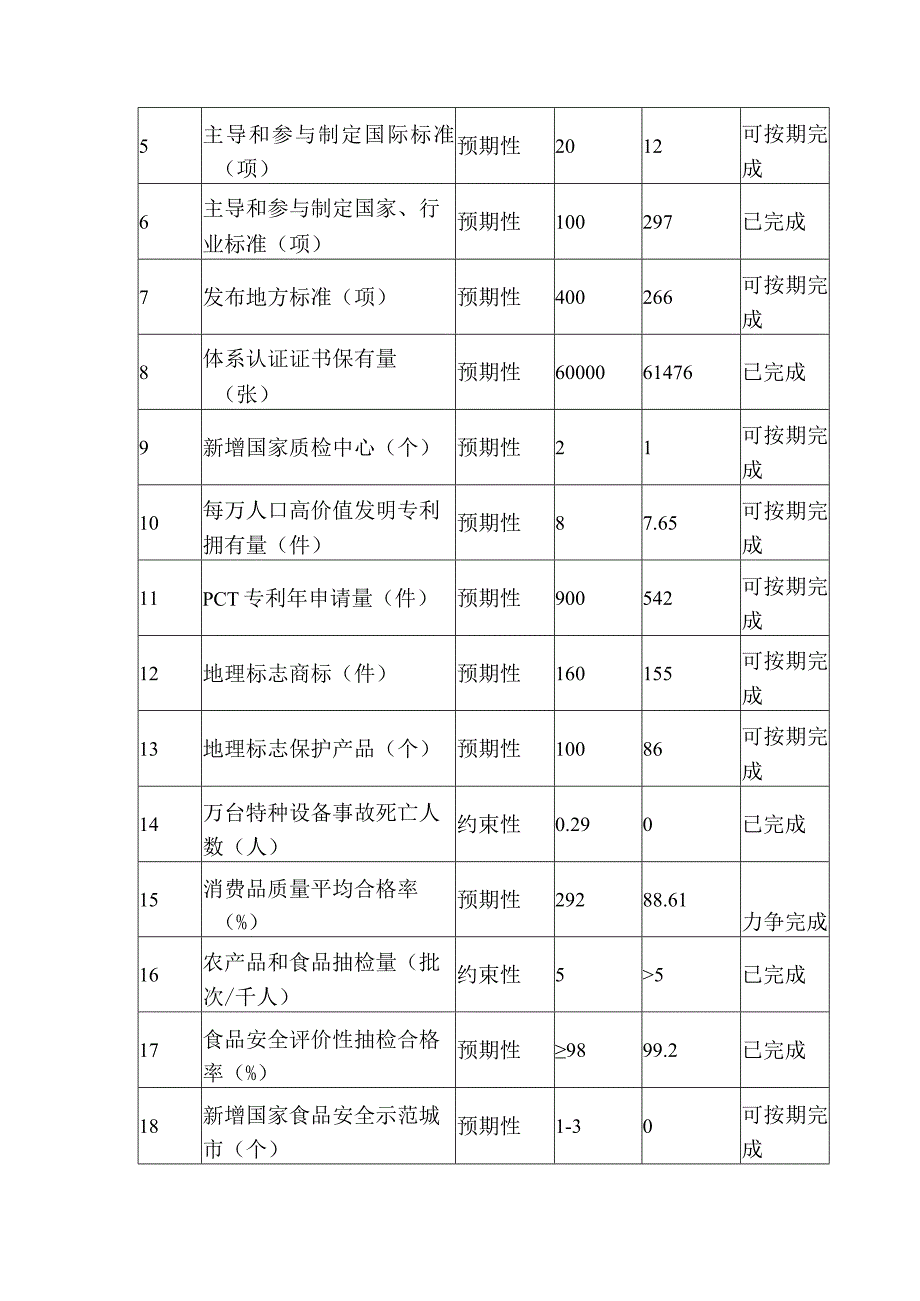 陕西省“十四五”市场监管现代化规划实施情况中期评估报告.docx_第2页