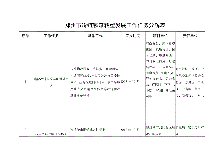 郑州市冷链物流转型发展工作任务分解表.docx_第1页