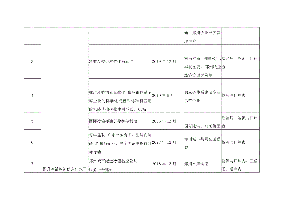 郑州市冷链物流转型发展工作任务分解表.docx_第2页