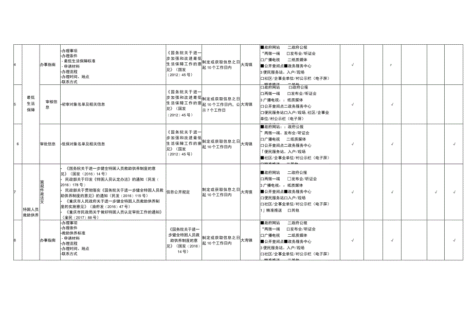 重庆市渝北区社会救助领域基层政务公开标准目录.docx_第2页