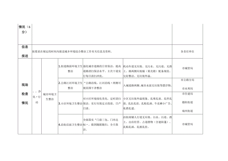 高安市城乡环境综合整治2019年度检查考核城区责任表.docx_第2页