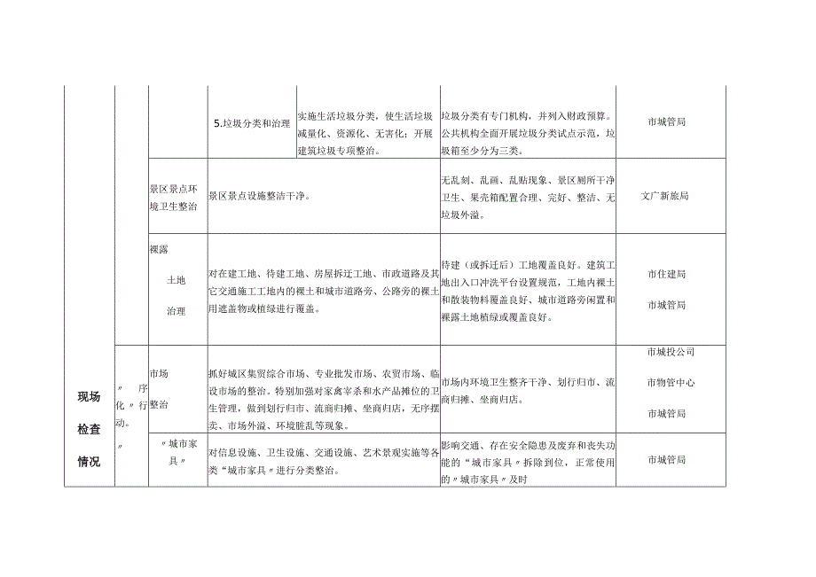 高安市城乡环境综合整治2019年度检查考核城区责任表.docx_第3页