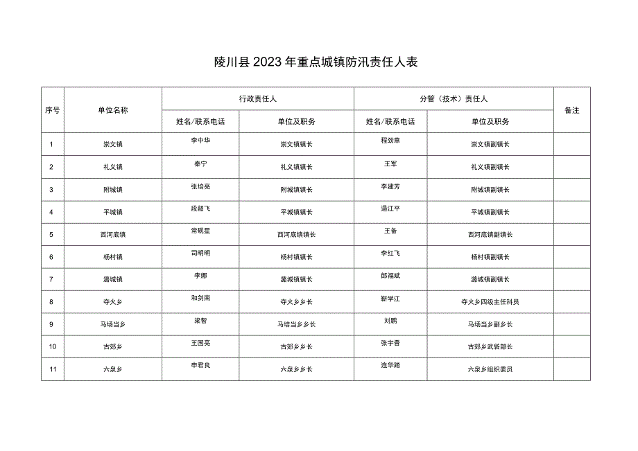陵川县2021年重点城镇防汛责任人表.docx_第1页