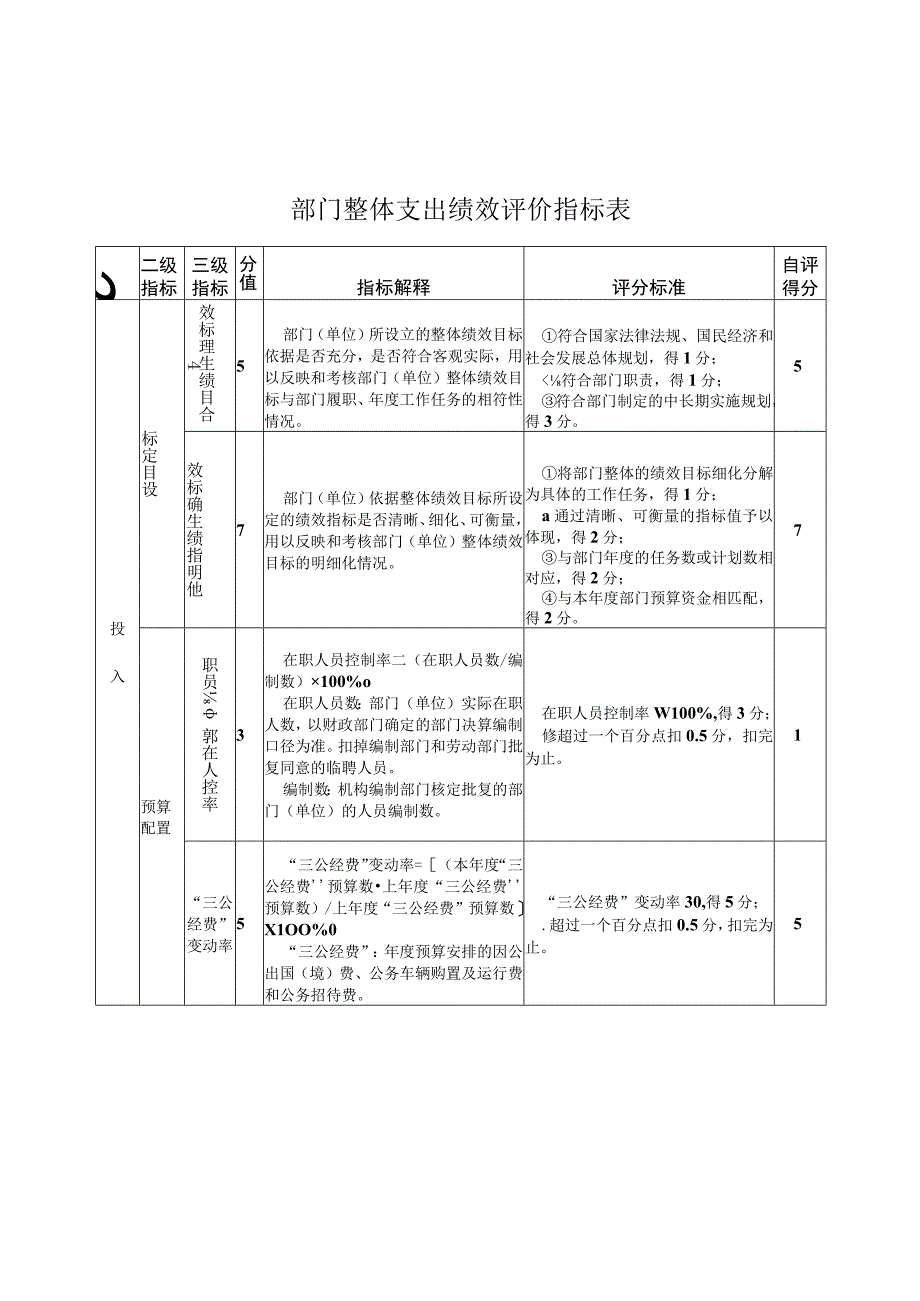 部门整体支出绩效评价指标表.docx_第1页