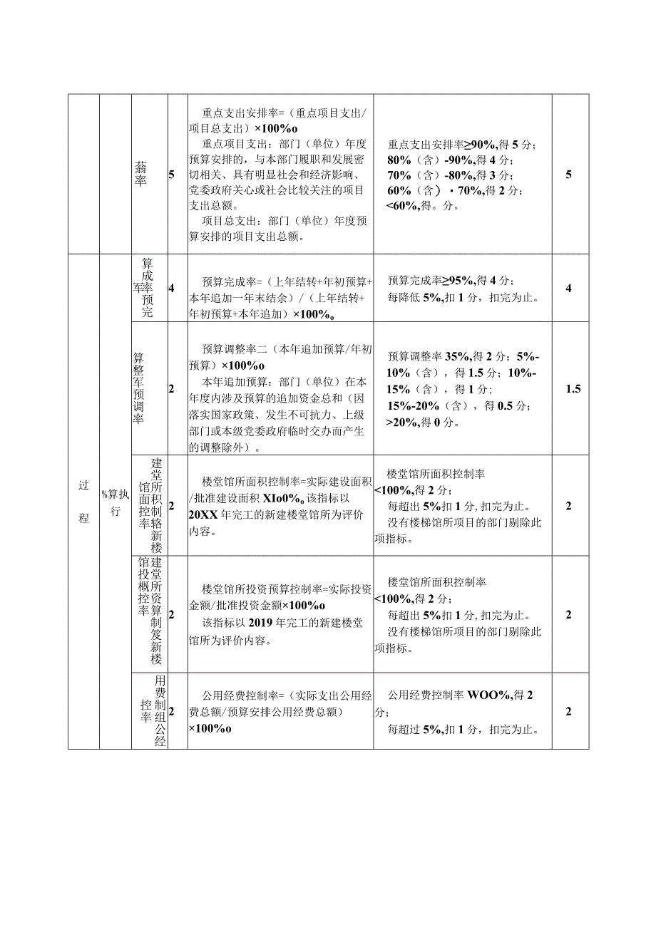 部门整体支出绩效评价指标表.docx_第2页