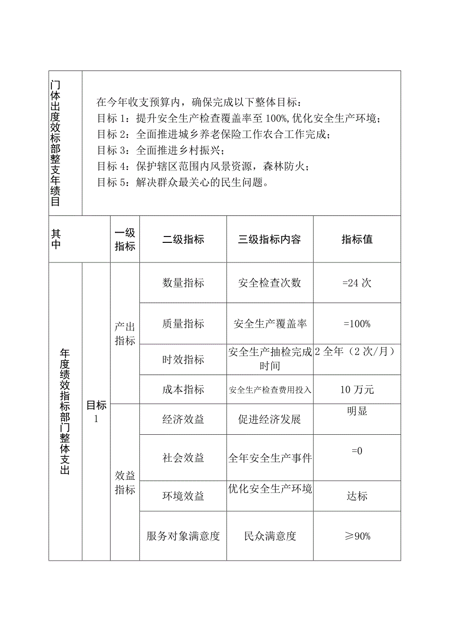 部门整体支出绩效目标申报表.docx_第2页