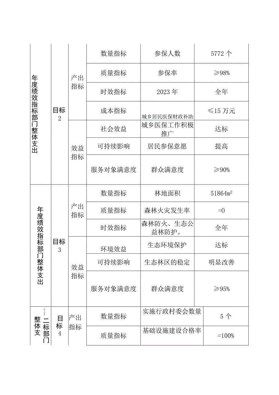 部门整体支出绩效目标申报表.docx_第3页