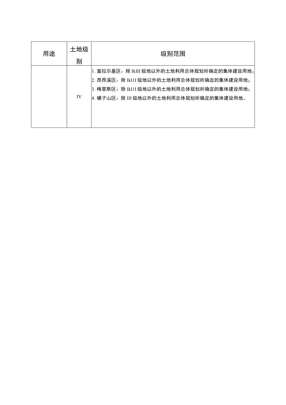 齐齐哈尔市集体建设用地土地级别范围描述表.docx_第2页