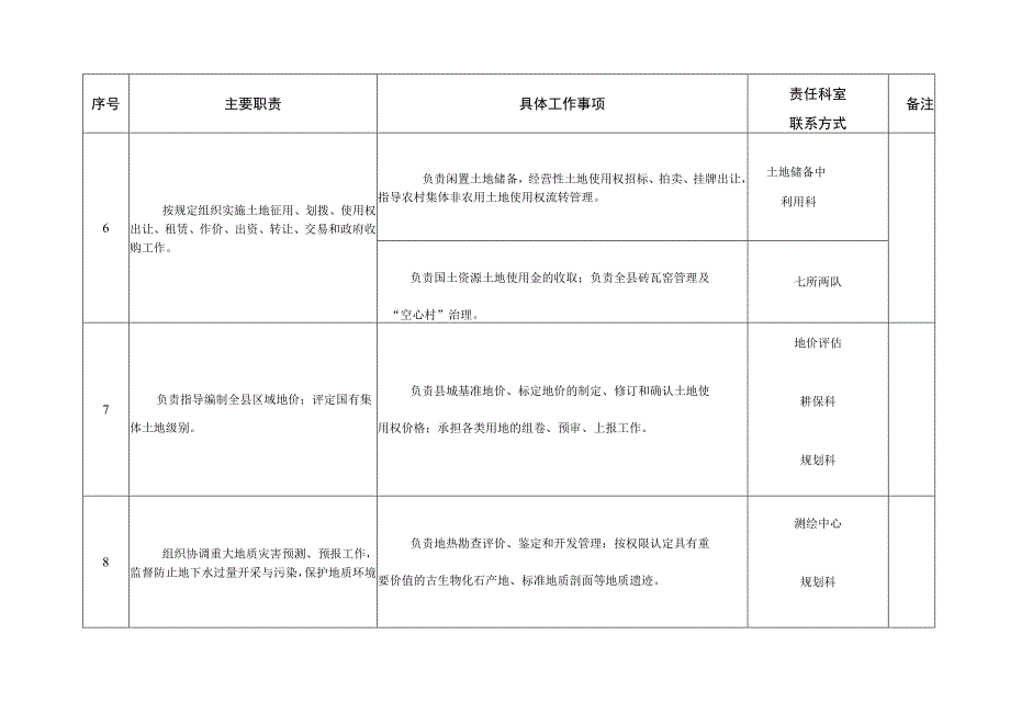 鸡泽县国土局责任清单.docx_第3页