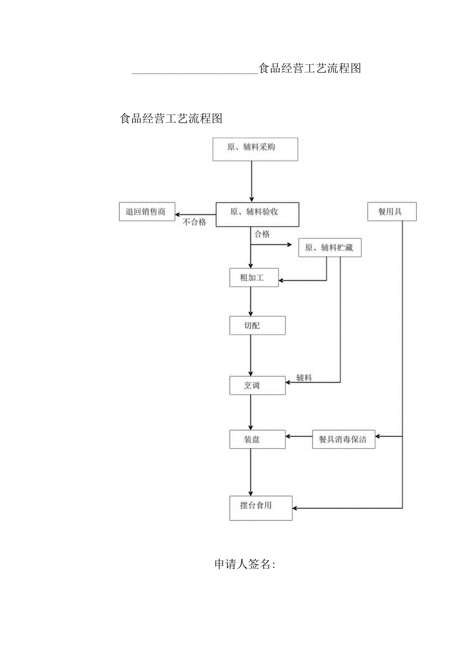 食品经营工艺流程图食品经营工艺流程图原、辅料采购.docx_第1页