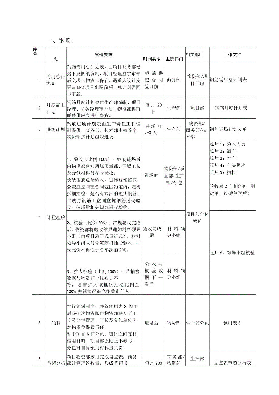 项目主材管理细则.docx_第3页