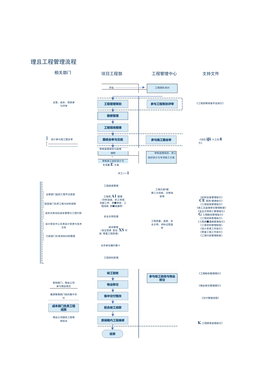 项目工程管理流程.docx_第2页