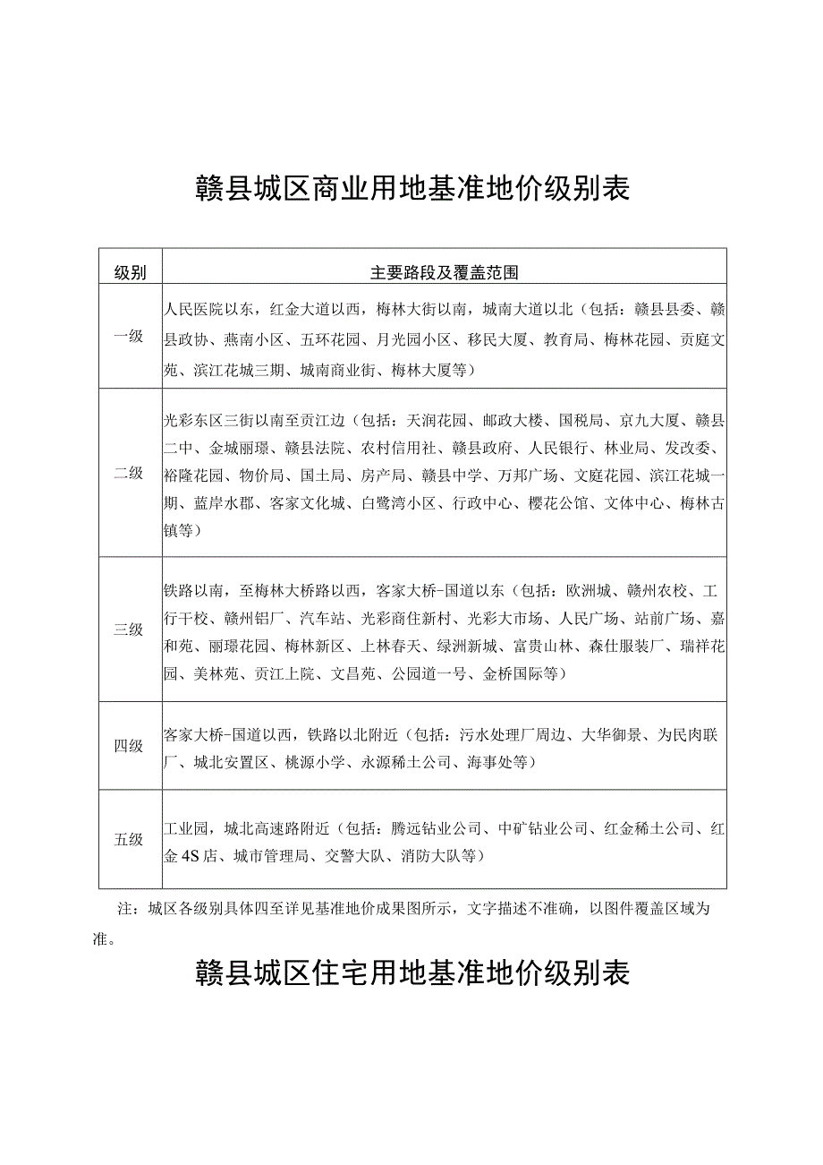 赣县城区商业用地基准地价级别表.docx_第1页