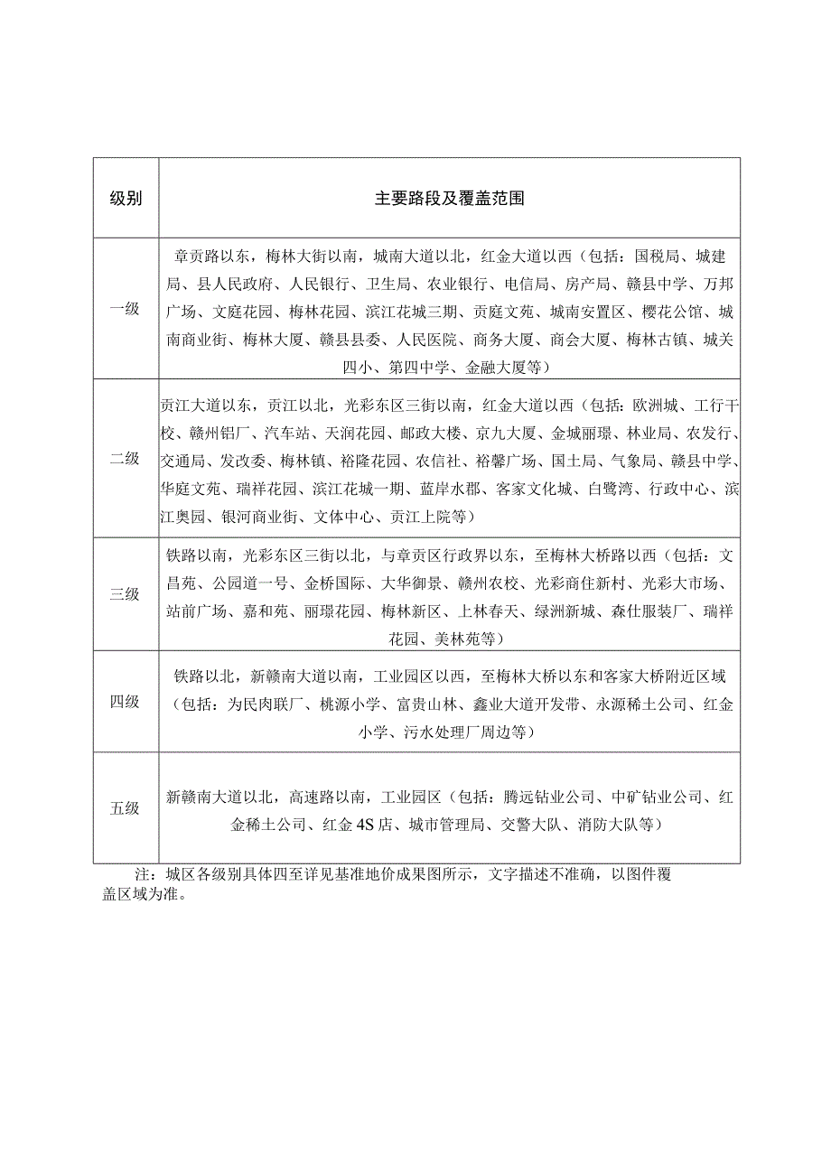 赣县城区商业用地基准地价级别表.docx_第2页