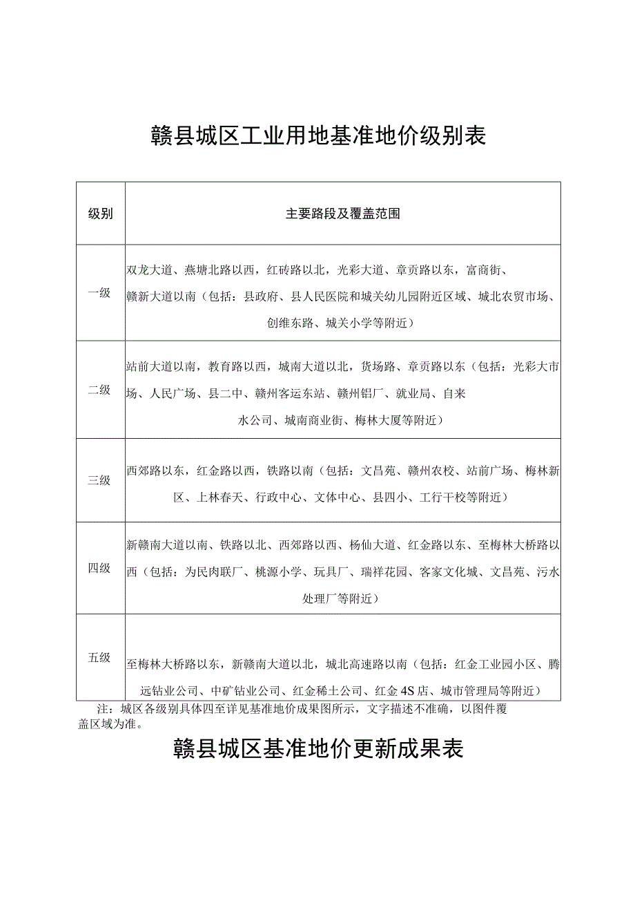 赣县城区商业用地基准地价级别表.docx_第3页