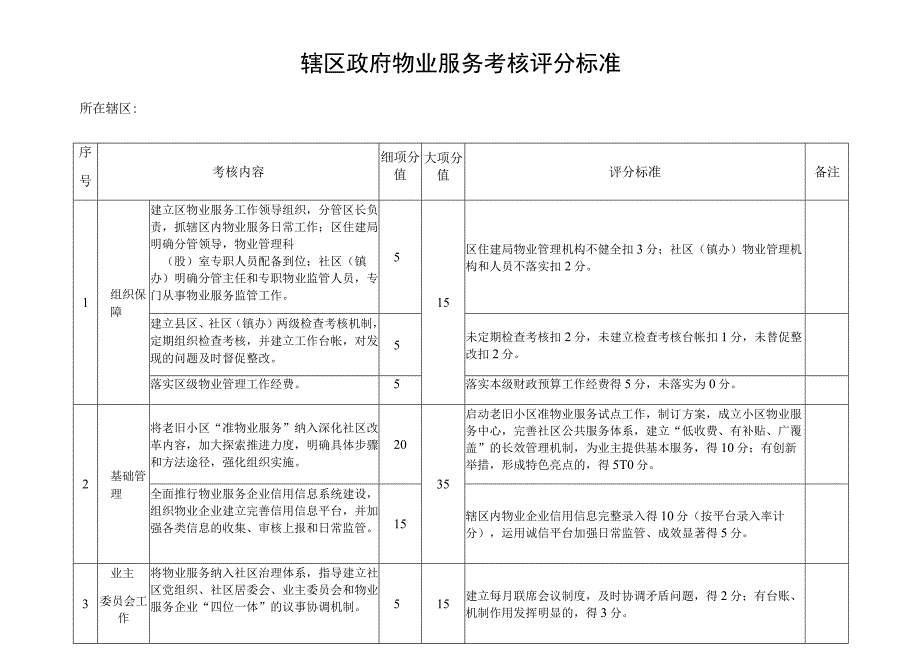 辖区政府物业服务考核评分标准.docx_第1页