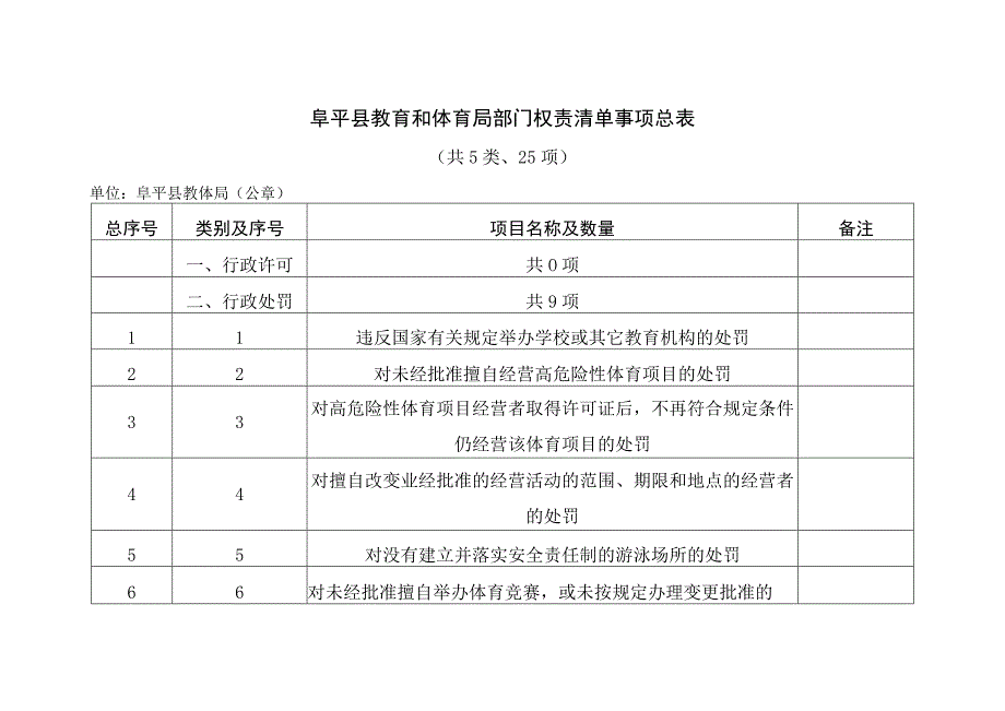 阜平县教育和体育局部门权责清单事项总表共5类、25项.docx_第1页