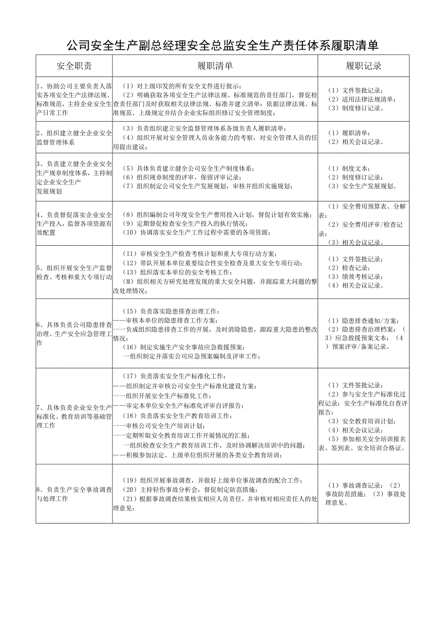 公司安全生产副总经理安全总监安全生产责任体系履职清单.docx_第1页