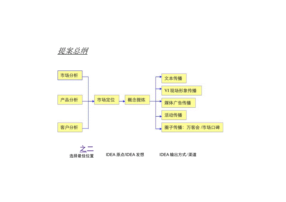 万科东海岸推广策略提案.docx_第2页