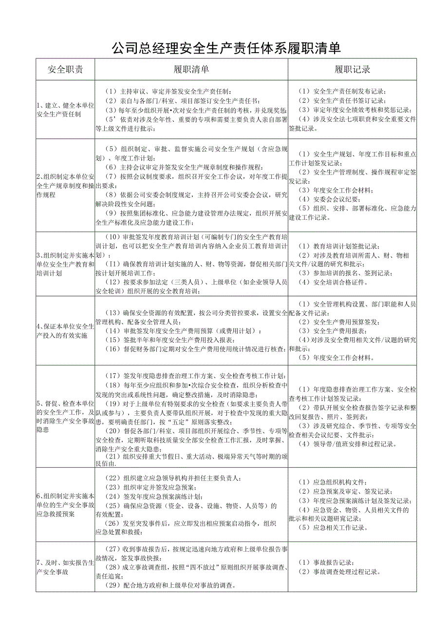 公司总经理安全生产责任体系履职清单.docx_第1页