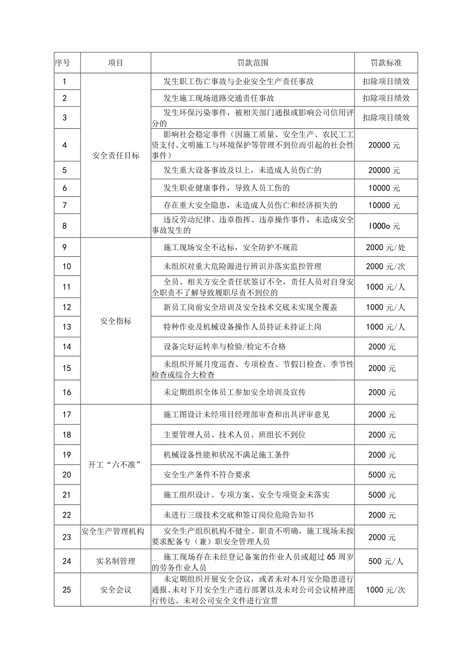 公司安全文明施工奖惩管理办法(1).docx_第2页