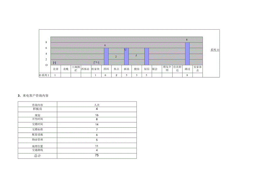 北京中奥花园客户统计分析周报.docx_第3页