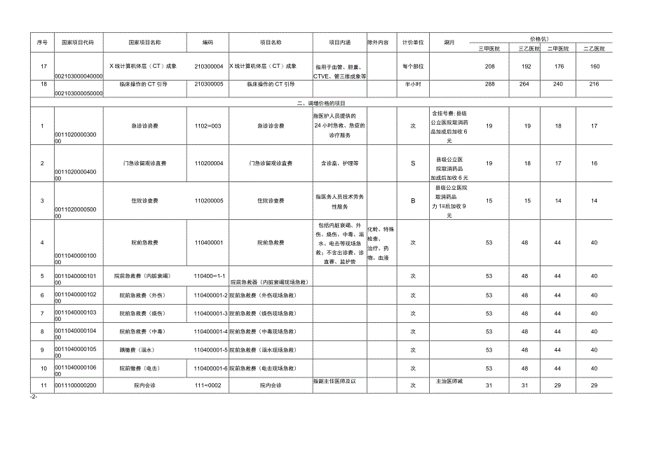 2023四川省省管公立医疗机构调整后的医疗服务项目价格表.docx_第3页