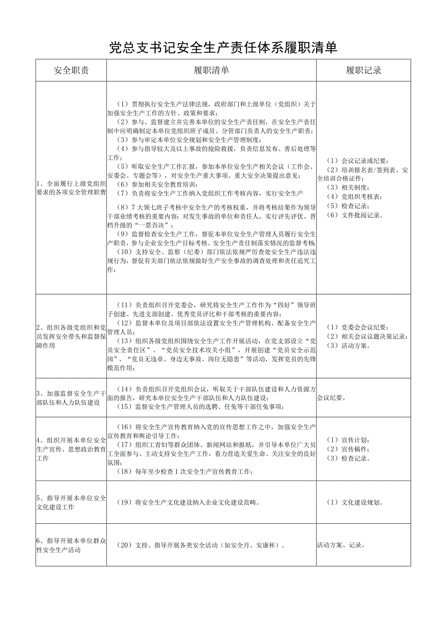 党总支书记安全生产责任体系履职清单.docx_第1页