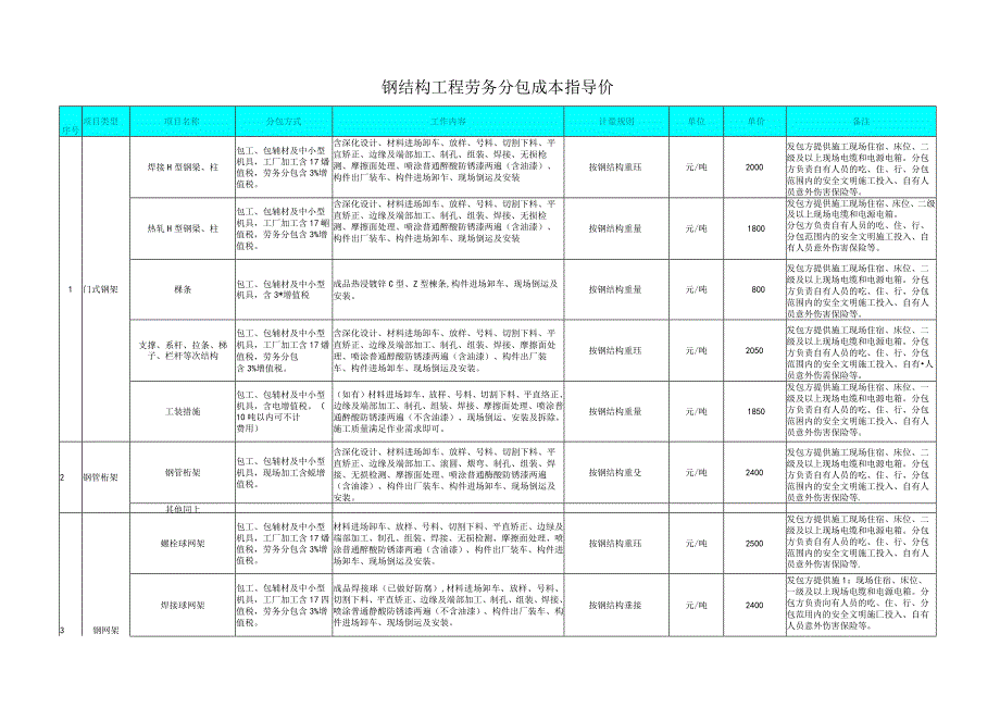 专业工程类指导价.docx_第3页