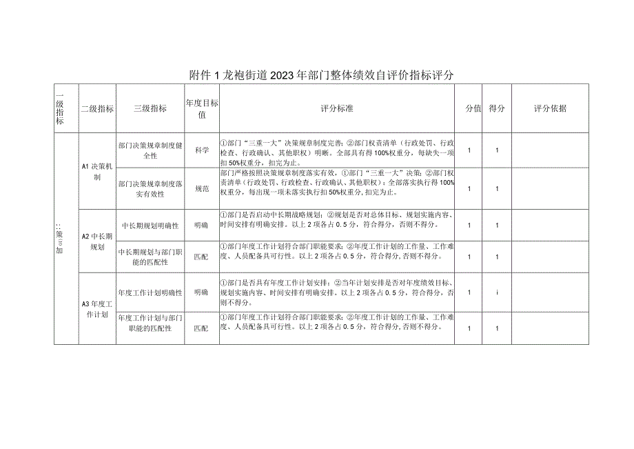 龙袍街道2022年部门整体绩效自评价指标评分.docx_第1页