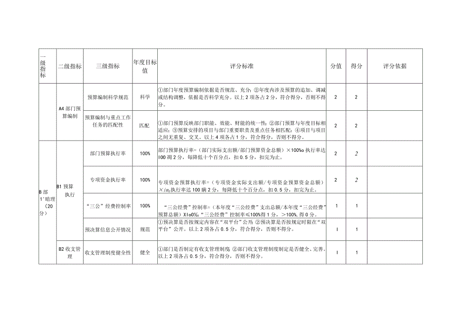 龙袍街道2022年部门整体绩效自评价指标评分.docx_第2页