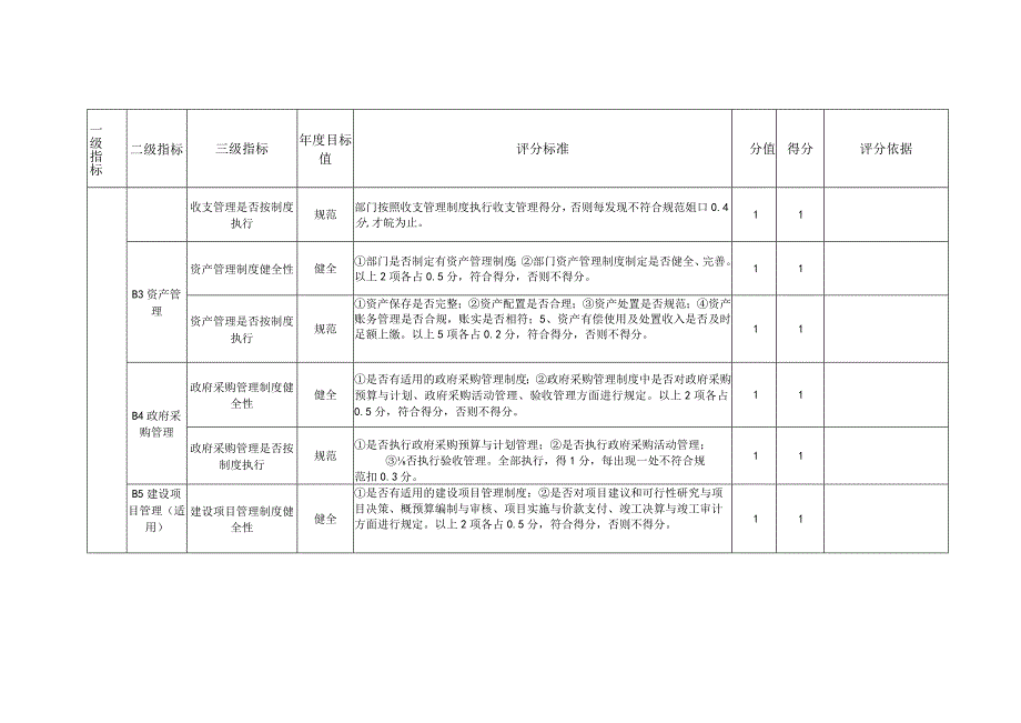 龙袍街道2022年部门整体绩效自评价指标评分.docx_第3页