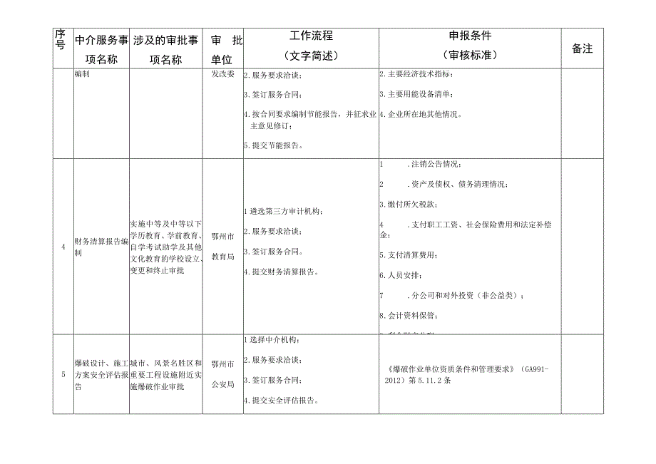 鄂州市行政审批中介服务规范化指引清单2023年版.docx_第2页