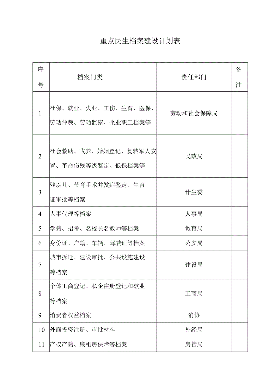 重点民生档案建设计划表.docx_第1页