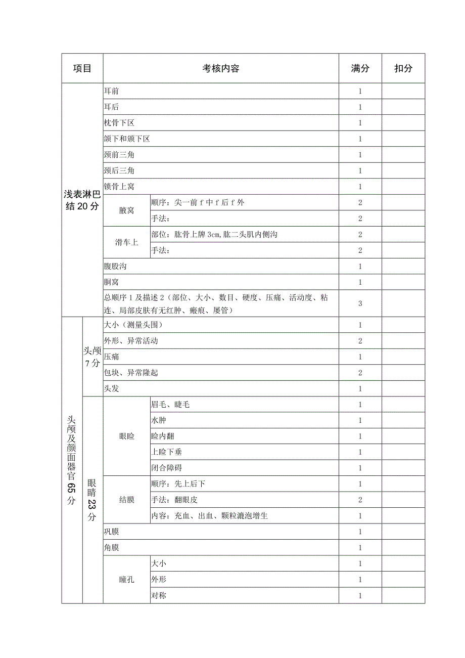 首都医科大学良乡教学医院住院医师规范化培训基地临床指导医师操作技能考核表体格检查.docx_第2页